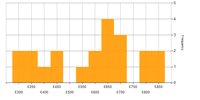 Daily rate histogram for Delivery Manager in the City of London