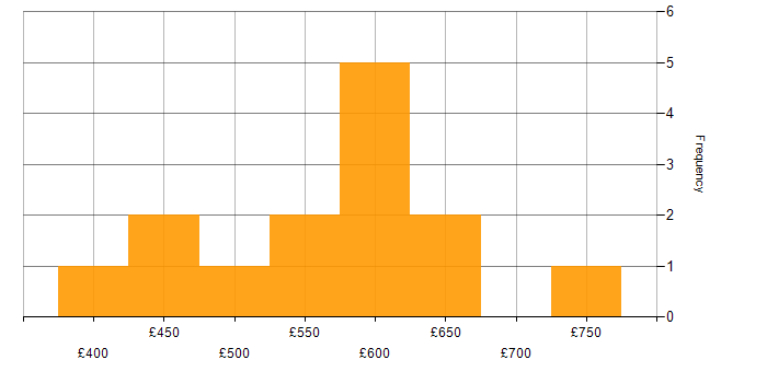 Daily rate histogram for Documentation Skills in the City of London