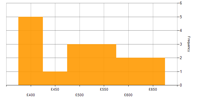 Daily rate histogram for Dynamics CRM in the City of London