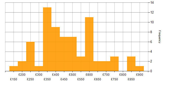 Daily rate histogram for Firewall in the City of London