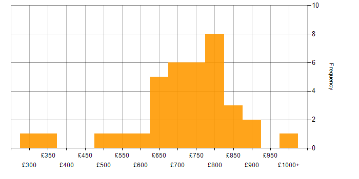 Daily rate histogram for Front Office in the City of London