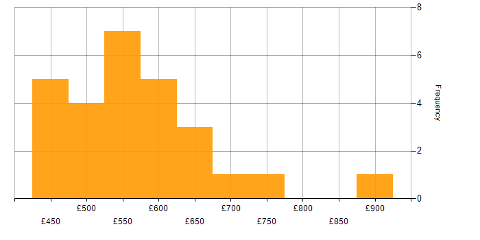 Daily rate histogram for GitLab in the City of London