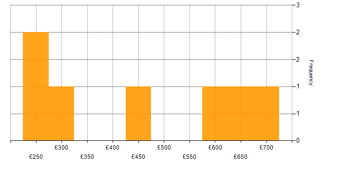 Daily rate histogram for Hyper-V in the City of London