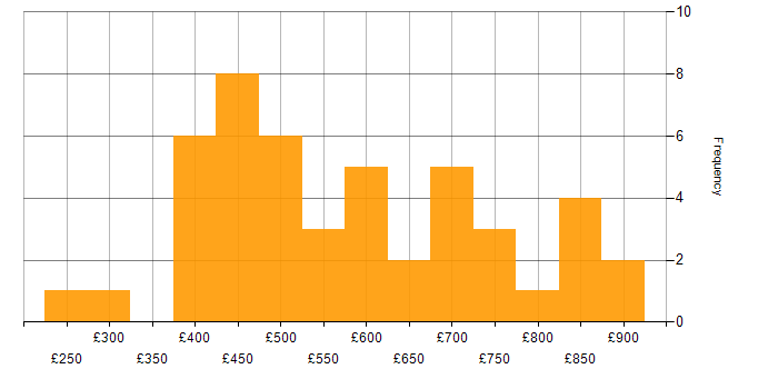 Daily rate histogram for Information Security in the City of London
