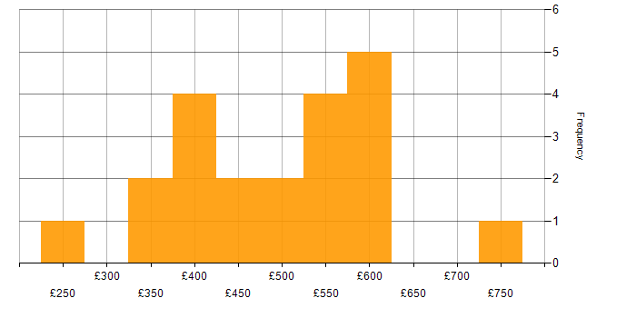Daily rate histogram for Infrastructure Engineer in the City of London