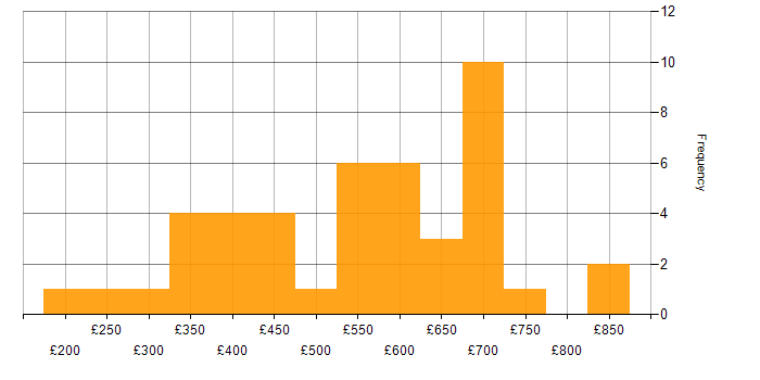Daily rate histogram for Infrastructure Engineering in the City of London