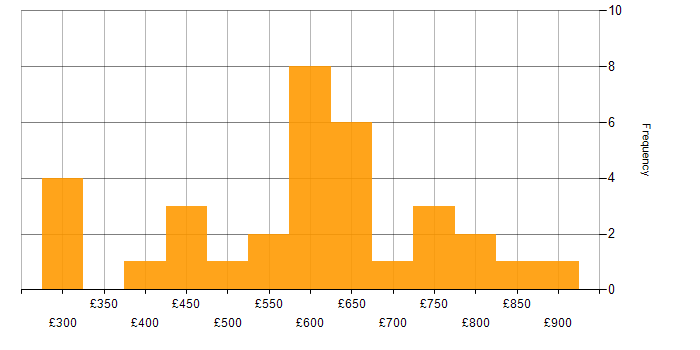 Daily rate histogram for ISO/IEC 27001 in the City of London