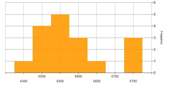 Daily rate histogram for ITIL Certification in the City of London