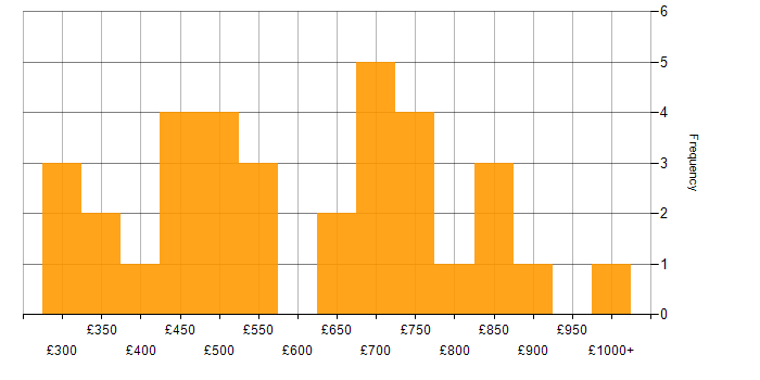 Daily rate histogram for Java Developer in the City of London