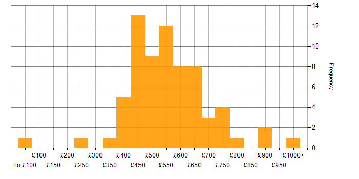 Daily rate histogram for JavaScript in the City of London