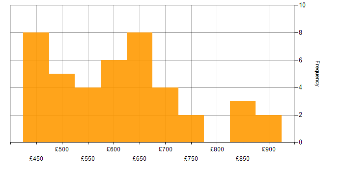Daily rate histogram for Jenkins in the City of London