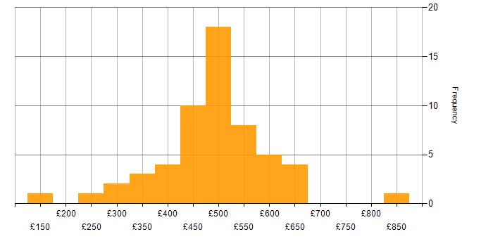Daily rate histogram for JIRA in the City of London