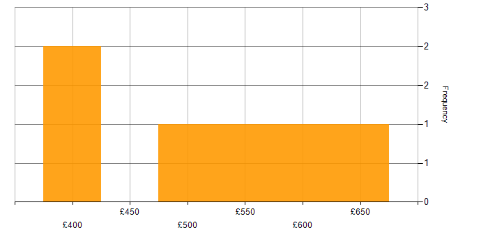 Daily rate histogram for Juniper in the City of London