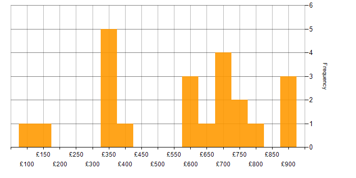 Daily rate histogram for Law in the City of London