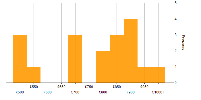 Daily rate histogram for Low Latency in the City of London
