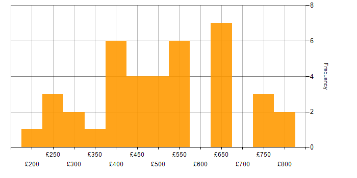 Daily rate histogram for Management Information System in the City of London