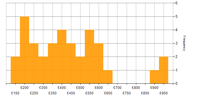Daily rate histogram for Marketing in the City of London