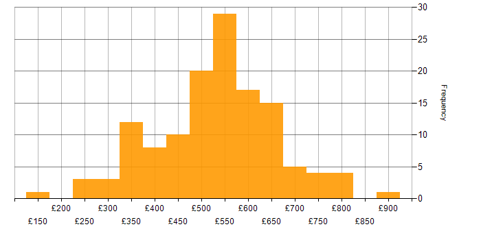 Daily rate histogram for Migration in the City of London