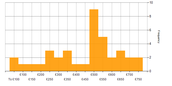 Daily rate histogram for Microsoft Excel in the City of London