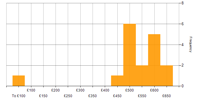 Daily rate histogram for MS Visio in the City of London