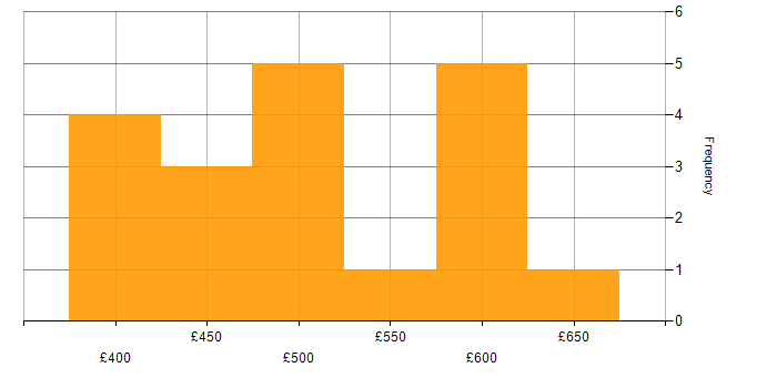 Daily rate histogram for Network Engineer in the City of London