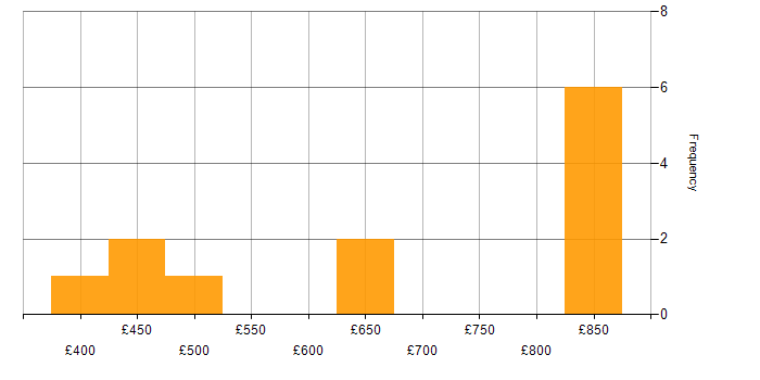 Daily rate histogram for PCI DSS in the City of London