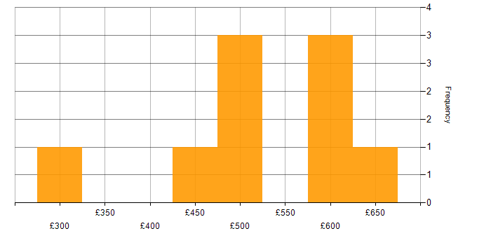 Daily rate histogram for PMI Certification in the City of London