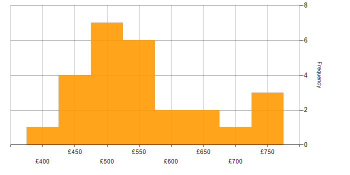 Daily rate histogram for PostgreSQL in the City of London