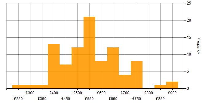 Daily rate histogram for PowerShell in the City of London