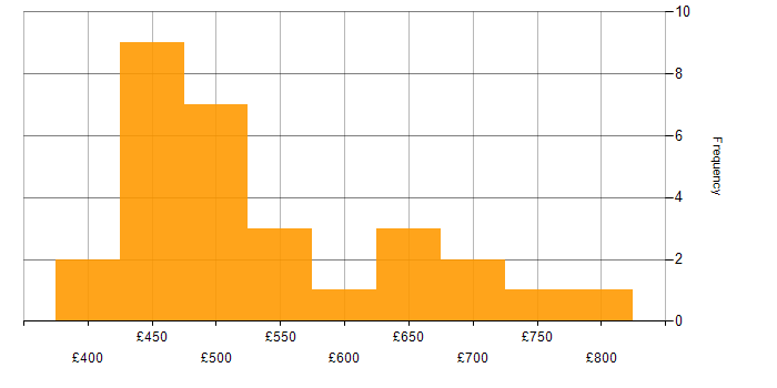 Daily rate histogram for Presentation Skills in the City of London