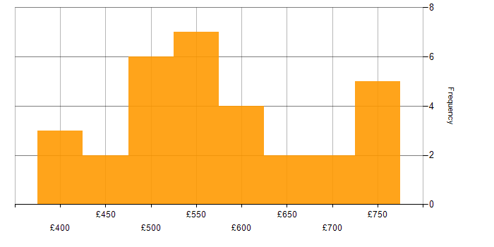 Daily rate histogram for PRINCE2 in the City of London