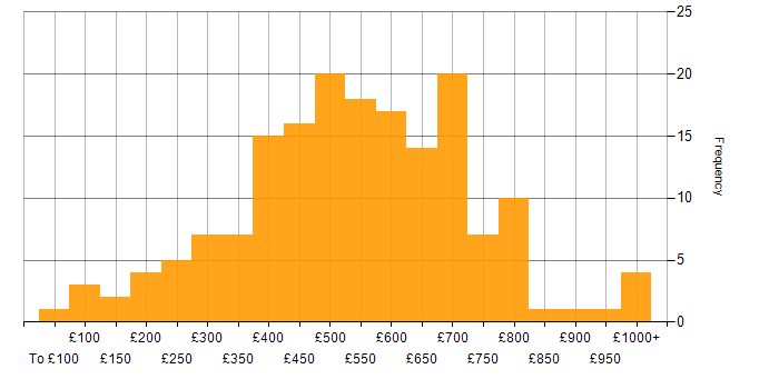 Daily rate histogram for Problem-Solving in the City of London