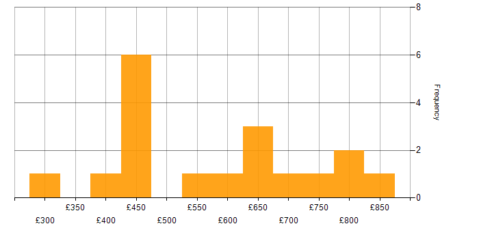 Daily rate histogram for Product Management in the City of London