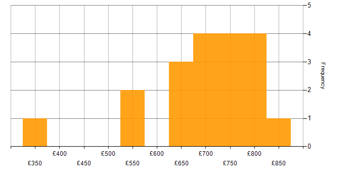 Daily rate histogram for Programme Manager in the City of London