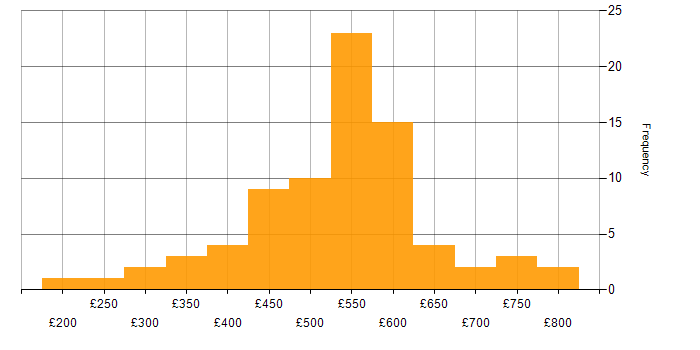Daily rate histogram for QA in the City of London