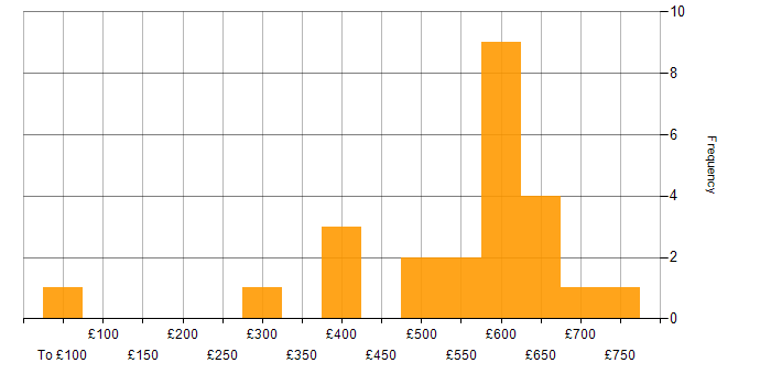 Daily rate histogram for Relational Database in the City of London