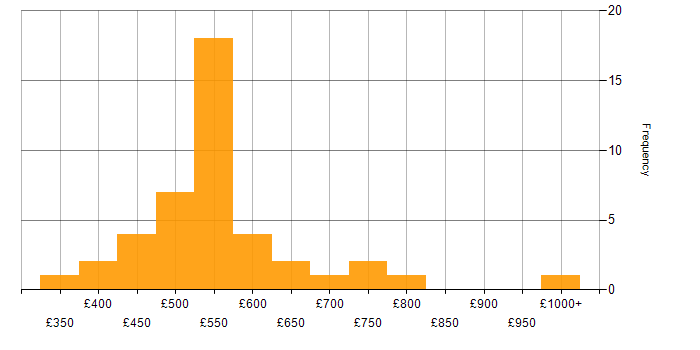 Daily rate histogram for Requirements Gathering in the City of London