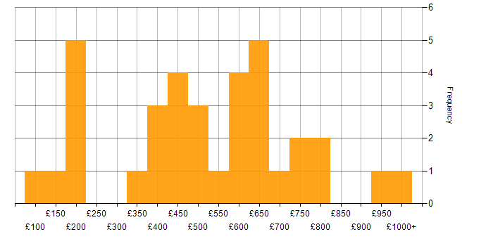 Daily rate histogram for Retail in the City of London