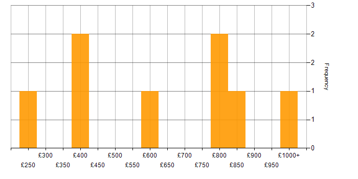 Daily rate histogram for Retail Banking in the City of London