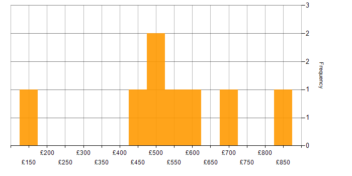 Daily rate histogram for Risk Analyst in the City of London