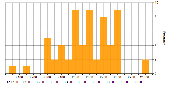 Daily rate histogram for Risk Management in the City of London
