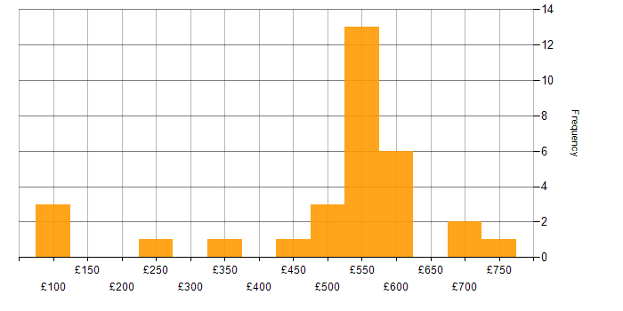 Daily rate histogram for Root Cause Analysis in the City of London