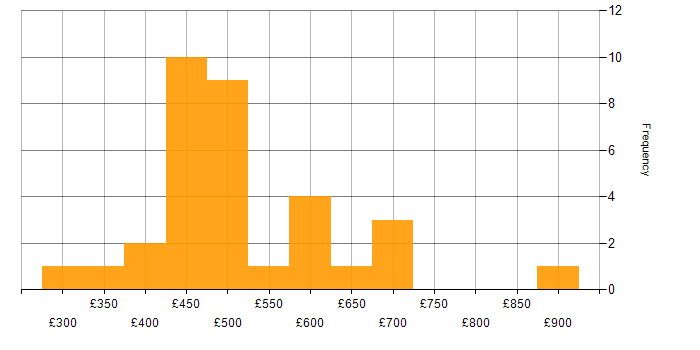 Daily rate histogram for Scaled Agile Framework in the City of London