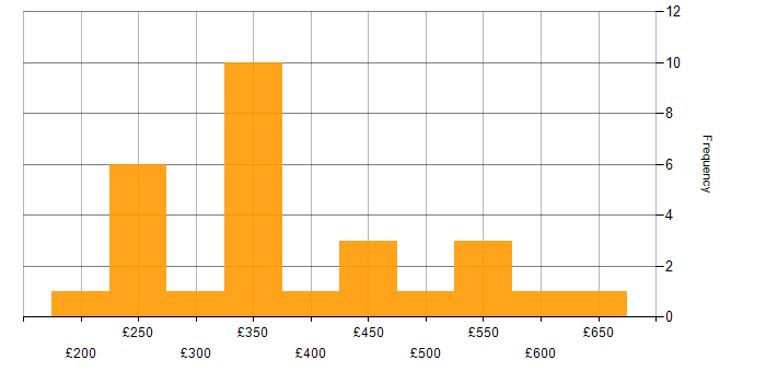 Daily rate histogram for SCCM in the City of London