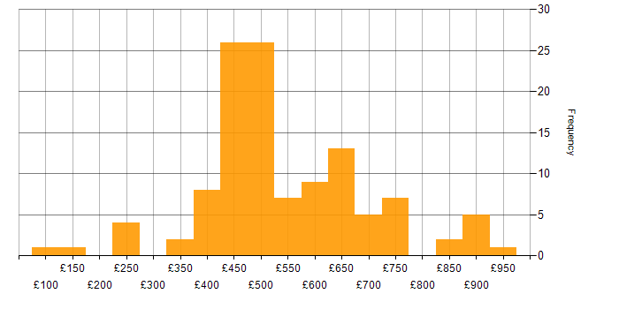 Daily rate histogram for Security Cleared in the City of London