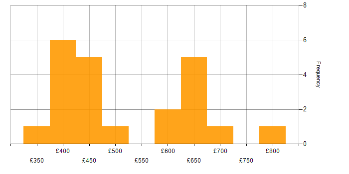 Daily rate histogram for Senior Analyst in the City of London