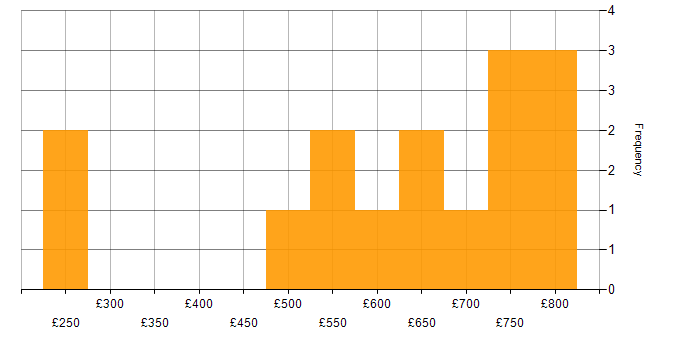 Daily rate histogram for Senior Manager in the City of London