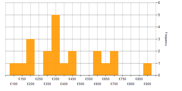 Daily rate histogram for Service Delivery in the City of London