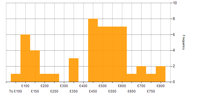 Daily rate histogram for ServiceNow in the City of London