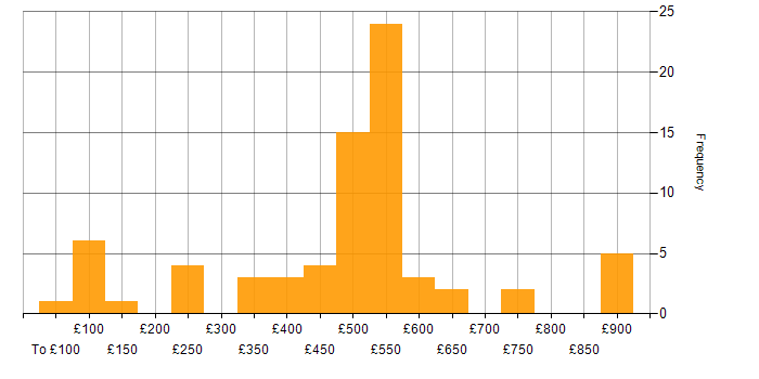 Daily rate histogram for SharePoint in the City of London